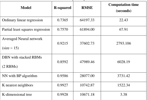 Table  5  lists  the  summary  of  experiment  results,  from  which  we  can  get  the  performance  estimates and computation time of each model