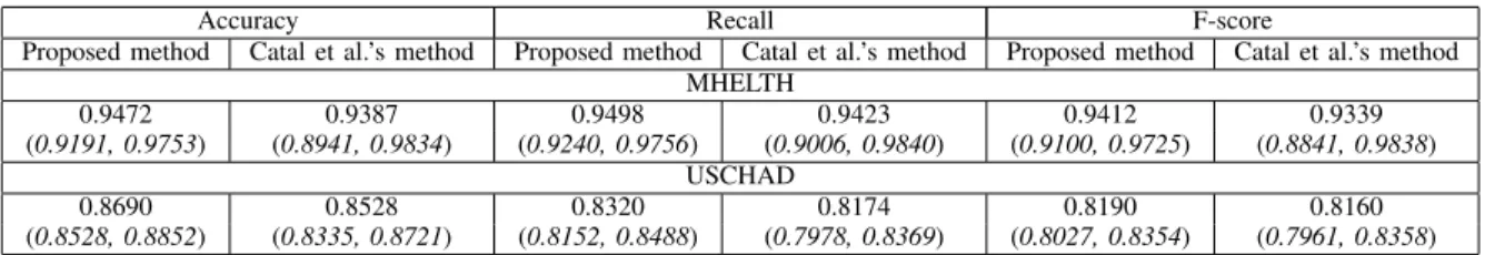 TABLE II: The experimental results and comparision with the method of [7]. The italic intervals are the corresponding 90% confidence intervals.