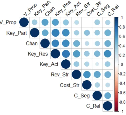 Figure 1.7: Correlation between the variables for the managers.