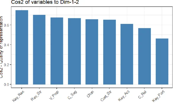 Figure 1.11: Barplot of the cos2 of the variables: entrepreneurs data