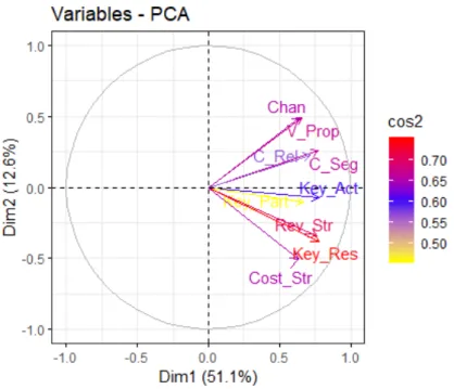 Figure 1.12: Variable Plot over the cos2: entrepreneurs data