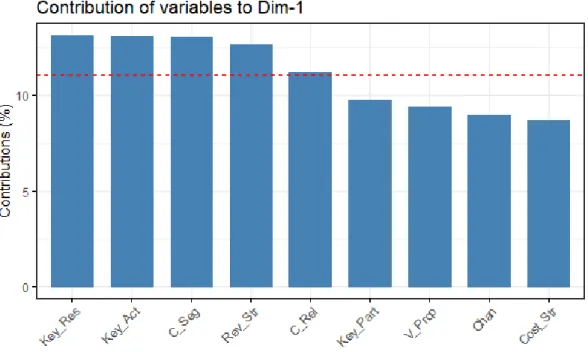 Figure 1.14: Barplot of the contribution of the variables on the rst dimension: entrepreneurs data