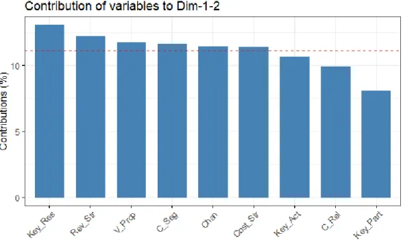 Figure 1.16: Barplot of the contribution of the variables on the rst 2 dimensions: entrepreneurs data