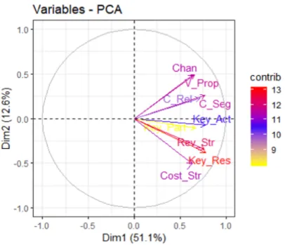 Figure 1.17: Variable Plot over the contribution: entrepreneurs data