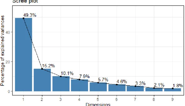 Figure 1.21: Scree plot: managers data