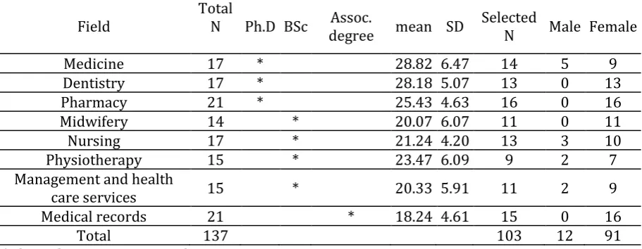 Table 1. The distribution of the participants by sex, degree, field of study, and language proficiency 