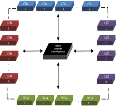 Figure 1. Hardware system level diagram of the heterogeneous system. 