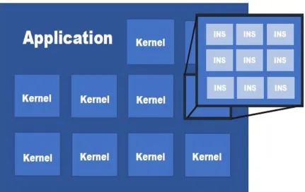 Figure 2. Application break down: an application has multiple kernels; each kernel 