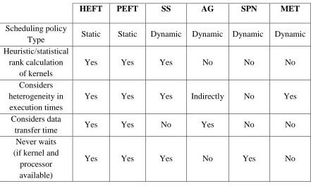 Table 2. Summary of key properties of the scheduling policies HEFT, PEFT, SS, 