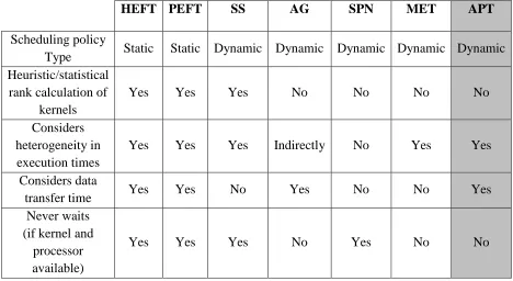 Table 4. Summary of key properties of the scheduling policies HEFT, PEFT, SS, 