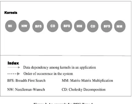 Figure 3. An example for DFG Type-1. 