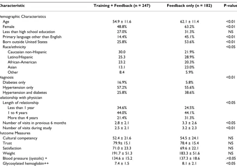 Table 2: Comparison of characteristics of participating physicians (percent) by intervention group