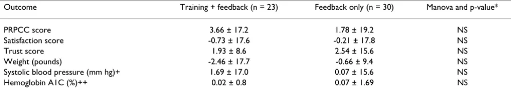 Table 4: Comparison of changes in outcomes by type of intervention status for participating patients with 1 or more office visit during the study (mean ± s.d.)
