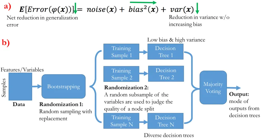 Figure 2.6: Random Forest is an ensemble of decision trees. 