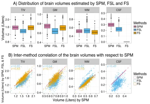 Figure 3.1: Distribution of estimated brain volumes and inter-method differences.  The distribution of brain volumes estimated by SPM (purple), FSL (blue) and FS (orange) are 