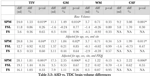 Table 3.3: ASD vs. TDC brain volume differences 