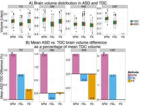 Figure 3.2: ASD – TDC brain volume differences are method dependent 