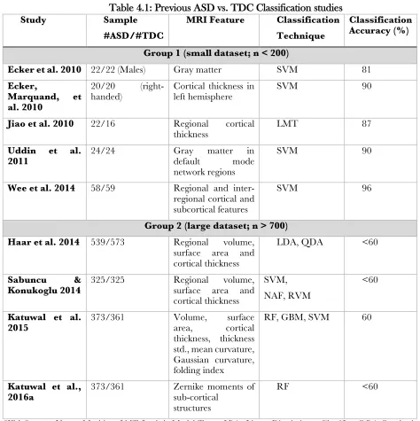 Table 4.1: Previous ASD vs. TDC Classification studies 