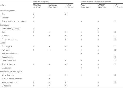 Table 1 Different factors included in each standardized Caries Risk Model