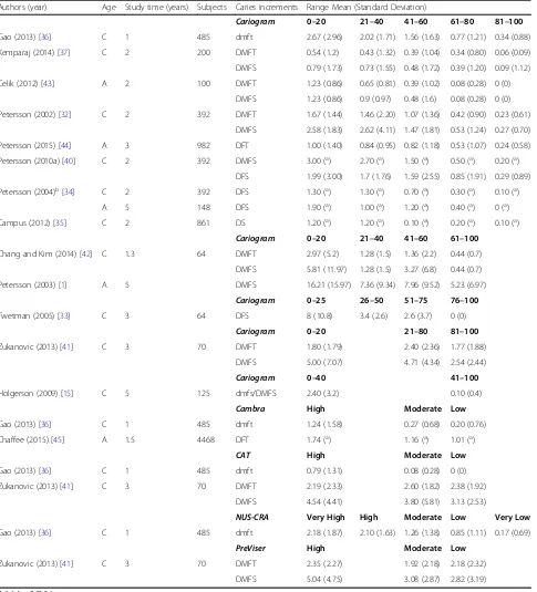 Table 3 Association between caries increment and caries risk model categories in longitudinal papers