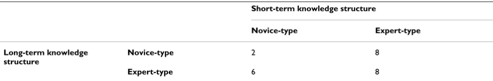 Table 1: Change in knowledge structure in students who did not use a diagnostic scheme.