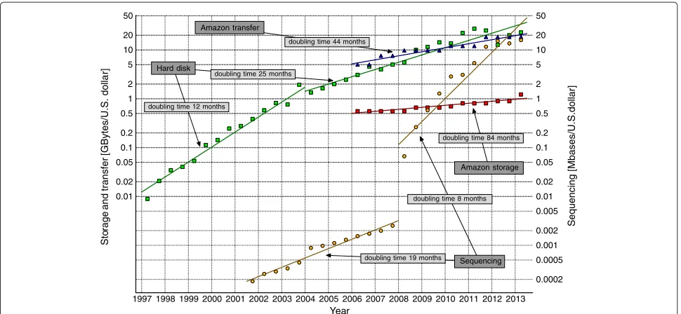 Figure 1 Trends in storage, transfer, and sequencing costs.com/diskprice.htm. They had been halving every 12 months in the 1990s and around 2000–2004