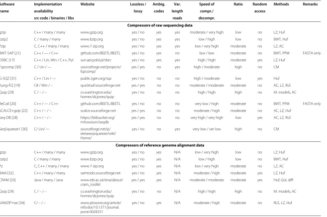 Table 1 Summary of the most important compressors of sequencing data