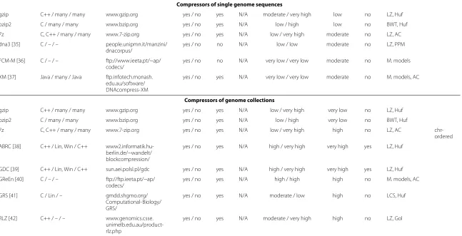 Table 1 Summary of the most important compressors of sequencing data (Continued)