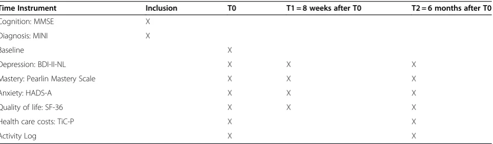 Table 1 Overview of instruments