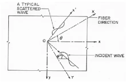 Figure 1: Geometry of the problem (a) Elevation showing normal edge crack. (b) Plan view of a typical lamina (layer) showing fibre orientation and wave normals