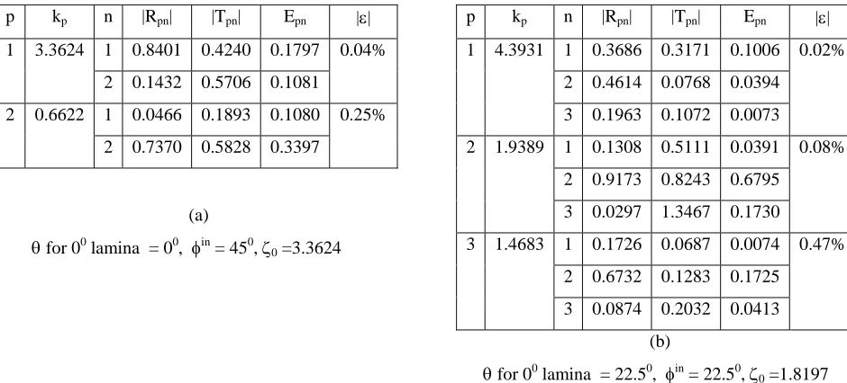 Table 2: Scattering results for an 8 layer cross-ply laminated plate for a normalized frequency of 4.0 and a normalized crack length of  0.5
