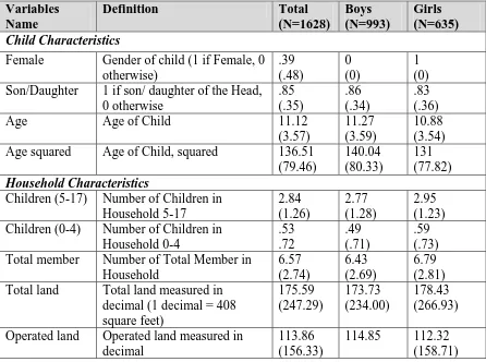 Table 1: Characteristics of the Micro Nutrient and Gender Study (First Round), 1996-97