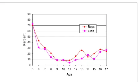 Figure 1: Children not enrolled in School by Age 