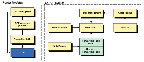 Figure 2. (a) Router - (b) SAPOR Scheme