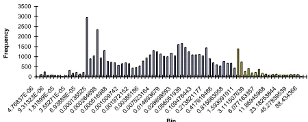 Figure 3. Histogram: Packet Interarrival Time
