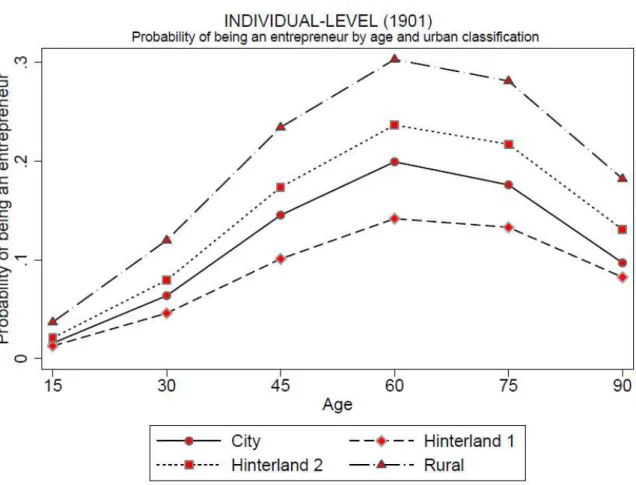 Figure  1.  Probability  of  being  either  an  employer  or  own  account  with  population  density,  estimated  separately  for  rural,  urban  and  hinterland  areas  (hinterland  1  contains  non-urban  RSDs that contain urban parishes not  allocated 