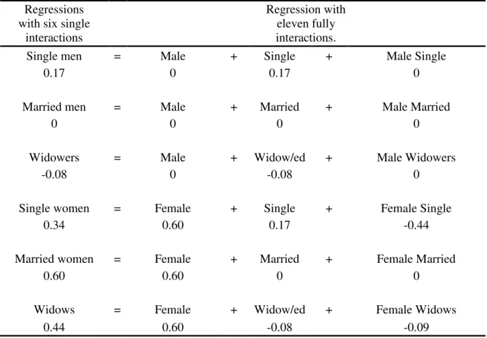 Table A2. Algebra of coefficients (example for 1911 with family relationship variables)  Regressions  