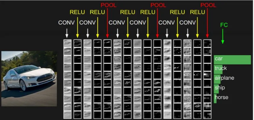 Figure 2.8: Example CNN architecture showing the layers and their eﬀect on the image[3].