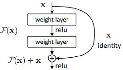 Figure 2.10: Residual learning block [6].