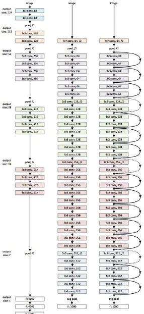 Figure 2.11: Example network architectures. (left) VGG-19 [7] (middle) 34-layer “plain”network (right) 34-layer residual network [6].