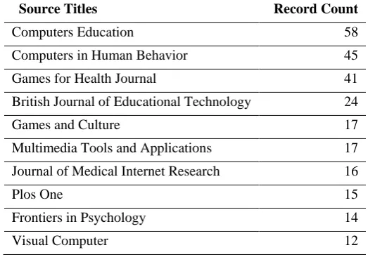 Table 1. Distribution of publications according to countries 