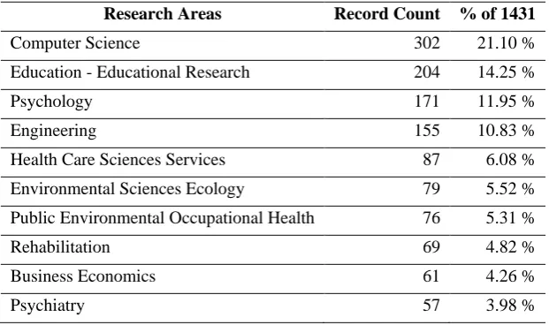 Table 3. Distribution of publications according to Research Areas 