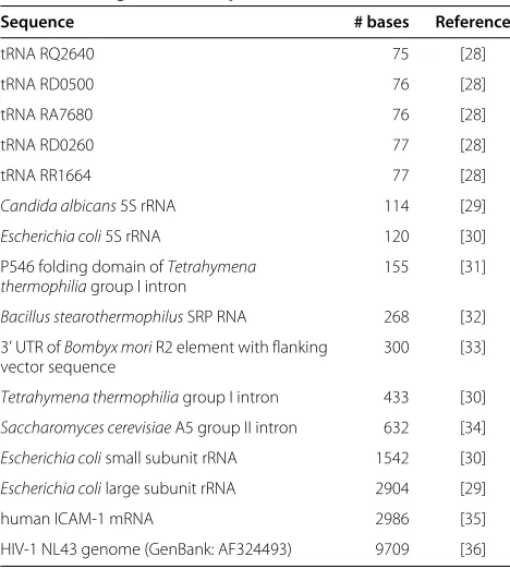 Table 1 Biological RNA sequences examined*