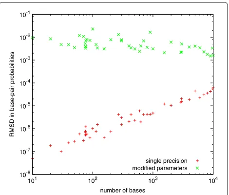 Figure 1 Accuracy of base-pair probabilities. Root-mean-squaredeviation in base-pair probabilities calculated using the CUDAsingle-precision implementation (red plus signs) and the serialdouble-precision implementation with slightly modified parameters(green crosses), compared with the serial double-precisionimplementation using the original parameters.