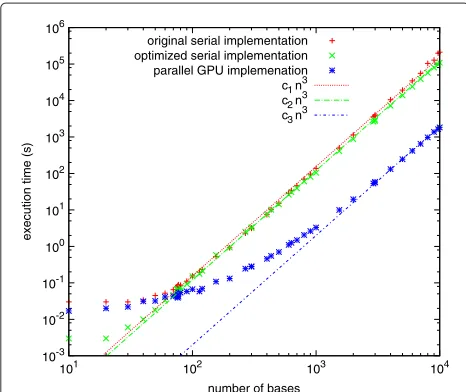 Figure 2 Computational expense.the original serial implementation (red plus signs), optimized serialimplementation (green crosses), and parallel GPU implementation(blue asterisks)