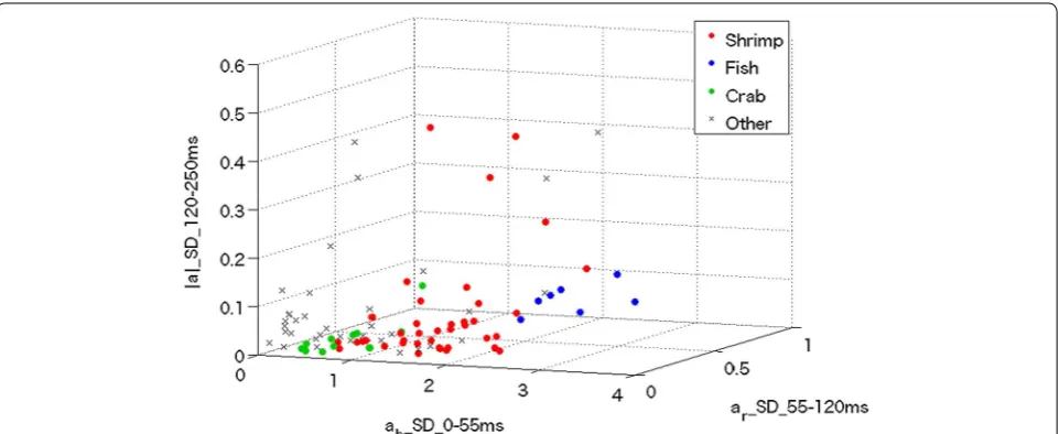 Fig. 4 Scatter plots of all behaviors. and ‘|a|_SD_120-250 ms’ are the standard deviations of body-axis acceleration from 0 to 55 ms, the standard deviation of orthogonal acceleration Each circle is plotted at a location specified by three parameters