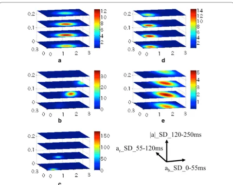 Fig. 5 Probability densities of shrimp-eating, fish-eating, others (routine) and others (escape)