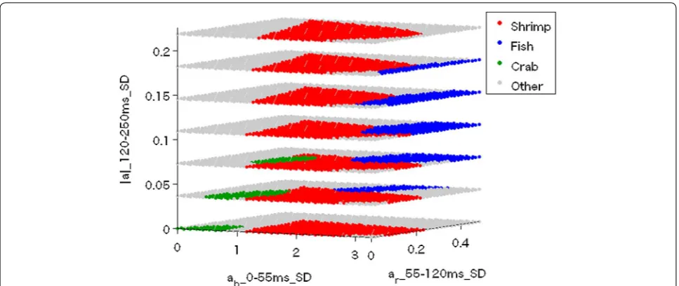 Fig. 7 a p values by the border time from event initiation. The p value between crab-eating and other behaviors was minimal when the border time was 0.15 ms