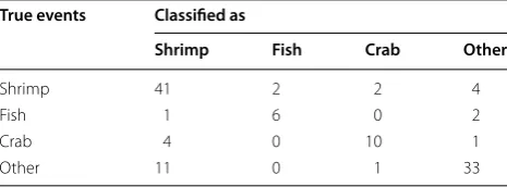 Table 3 Classification test results using both  the lookup table and the decision tree