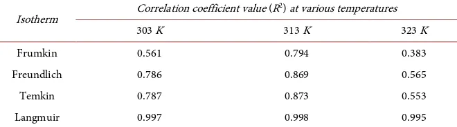 Figure 4. A plot of Log [Surface coverage/(1-Surface Coverage)].  